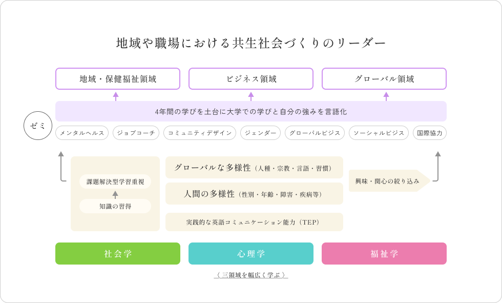 地域や職場における共生社会づくりのリーダー