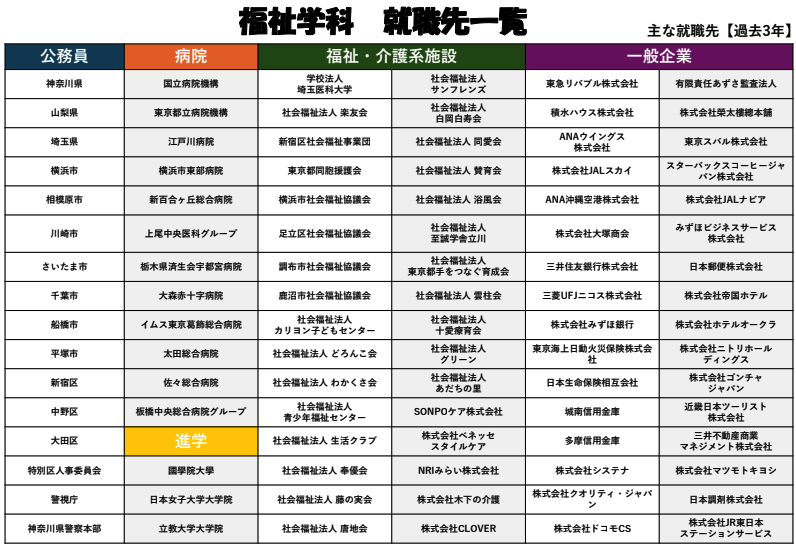 福祉学科就職先一覧（抜粋）