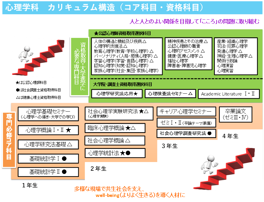 心理学　カリキュラム構造