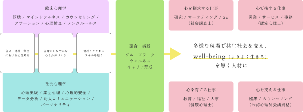 心理学科 カリキュラム図式