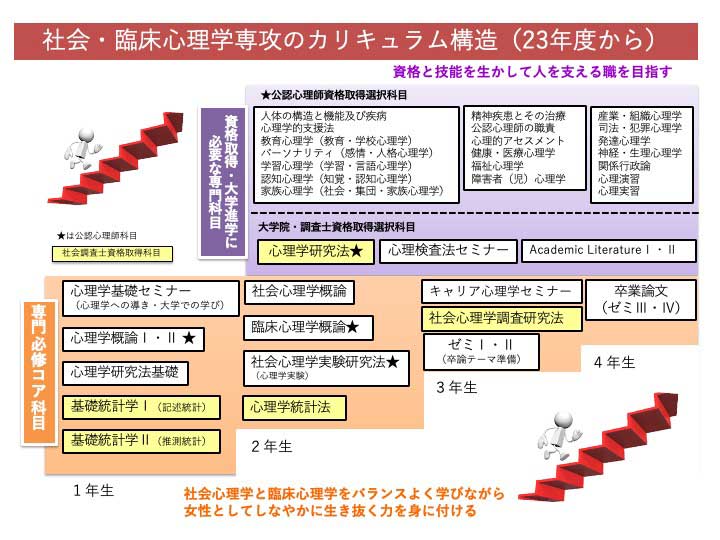 心理学　カリキュラム構造